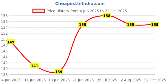 flipkart.com kids mandi Adjustable Yoga Mat Strap - Sling Belt for Carrying & Holding Mat kids mandi Price History Graph from 4 Jun 2025 to 21 Oct 2025