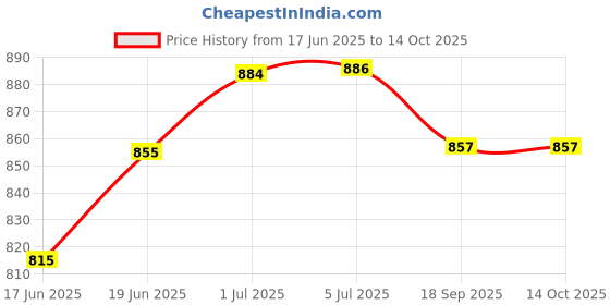 flipkart.com kids mandi Astronaut Galaxy Projector, Galaxy Projector, Astronaut Projector kids mandi Price History Graph from 17 Jun 2025 to 14 Oct 2025