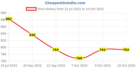 flipkart.com kids mandi Carcassonne Board Game | Classic Tile-Placement Strategy Game Board Game Accessories kids mandi Price History Graph from 23 Jul 2025 to 10 Oct 2025