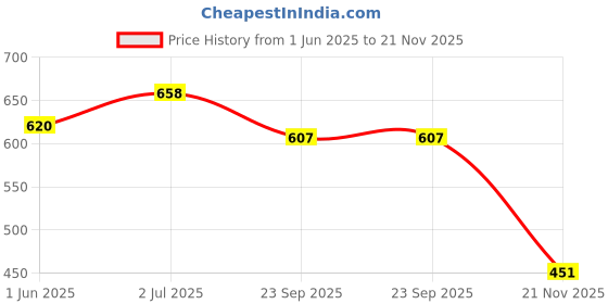flipkart.com kids mandi Chargeable Dancing Cactus Talking Plush Toy Wriggle & Singing Recording Repeat kids mandi Price History Graph from 1 Jun 2025 to 21 Nov 2025