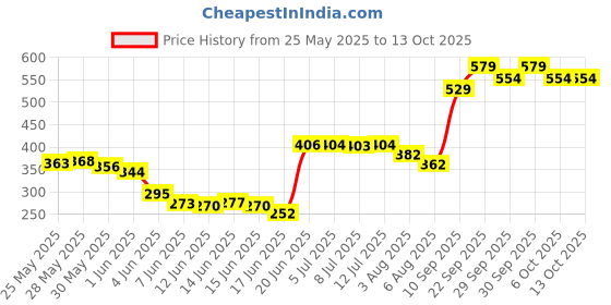 flipkart.com kids mandi Codenames Board Game Party & Fun Board Game kids mandi Price History Graph from 25 May 2025 to 13 Oct 2025