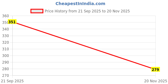 flipkart.com kids mandi Creative Word Making Educational, Searching,Improve Spelling Word Games kids mandi Price History Graph from 21 Sep 2025 to 20 Nov 2025