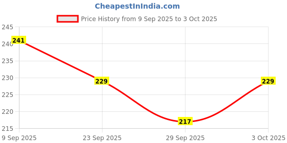 flipkart.com kids mandi Exploding Kittens - A Card Game kids mandi Price History Graph from 9 Sep 2025 to 3 Oct 2025
