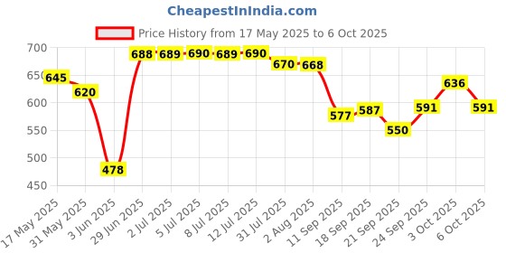 flipkart.com kids mandi Hopscotch Jumbo Play mat Game (40" x 108") - Hopscotch an Unique Balancing Game kids mandi Price History Graph from 17 May 2025 to 6 Oct 2025