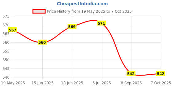 flipkart.com kids mandi Karaoke Machine for Kid Mini Portable Bluetooth Speaker with Wireless Microphone kids mandi Price History Graph from 19 May 2025 to 6 Oct 2025