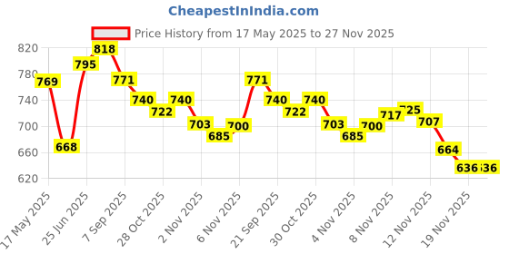 flipkart.com kids mandi Magnetic Dart Board Set - 13 Inch Wide with 6 Magnetic Darts 34 cm Dart Board kids mandi Price History Graph from 17 May 2025 to 27 Nov 2025