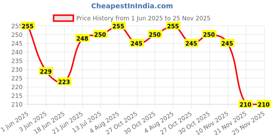 flipkart.com kids mandi Non Toxic Colorful Lovely Attractive Baby Rattle Toys Set for Babies Rattle kids mandi Price History Graph from 1 Jun 2025 to 25 Nov 2025