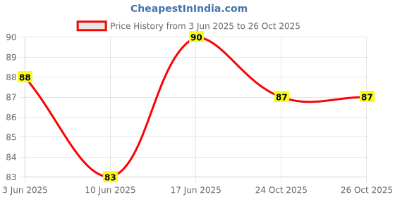 flipkart.com kids mandi Pop It Fidget Toy | Octagon Shaped Sensory Toy for Kids and Adults kids mandi Price History Graph from 3 Jun 2025 to 26 Oct 2025