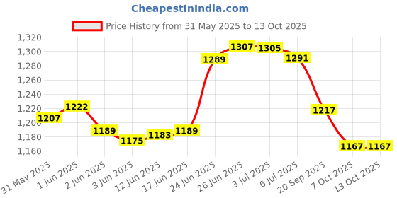 flipkart.com kids mandi Risk The Game of Global Domination Strategy & War Board Game kids mandi Price History Graph from 31 May 2025 to 13 Oct 2025