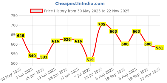 flipkart.com kids mandi Roll On Chess Strategy & War Board Game kids mandi Price History Graph from 30 May 2025 to 22 Nov 2025