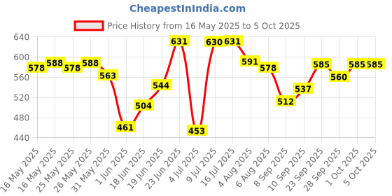 flipkart.com kids mandi Sequence Board Game | Make 5 in a Series Card Game Party & Fun Board Game kids mandi Price History Graph from 16 May 2025 to 5 Oct 2025