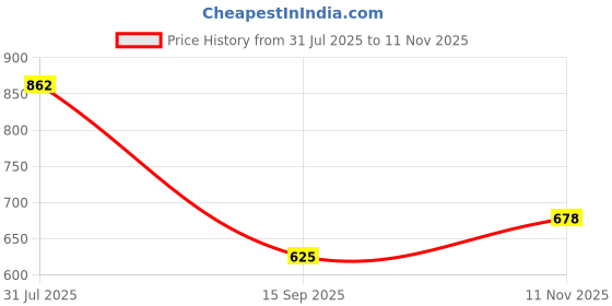 flipkart.com kids mandi Taboo Board Game Party & Fun Board Game kids mandi Price History Graph from 31 Jul 2025 to 11 Nov 2025