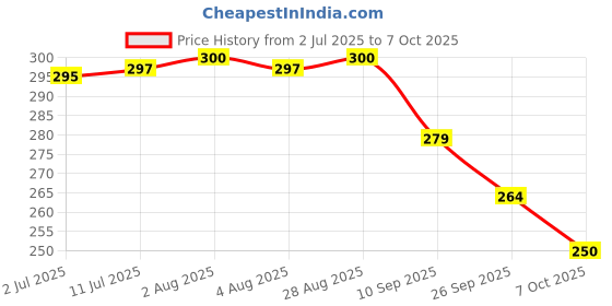 flipkart.com kids mandi The Mind: A Cooperative Card Game of Telepathy and Timing kids mandi Price History Graph from 2 Jul 2025 to 7 Oct 2025