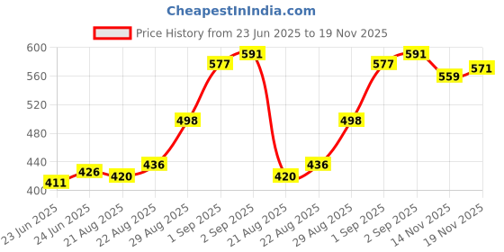 flipkart.com kids mandi Triple Weighted Tournament Chess Pieces Complete Set of 32 (Without Mat) 8.9 cm Chess Board kids mandi Price History Graph from 23 Jun 2025 to 19 Nov 2025