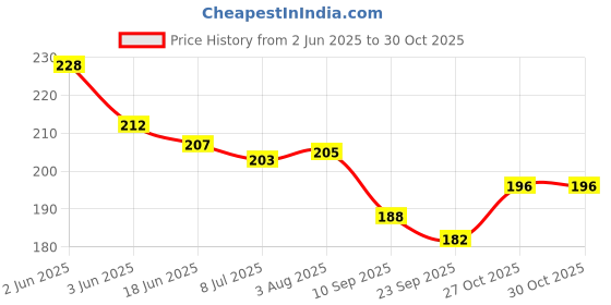 flipkart.com toys house Kids Memorable Handmade Aluminium Alloy Steam Boat Toys pack of 2 toys house Price History Graph from 2 Jun 2025 to 30 Oct 2025