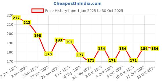flipkart.com toys house Kids Memorable Handmade Aluminium Alloy Steam Boat Toys set of 2 toys house Price History Graph from 1 Jun 2025 to 30 Oct 2025