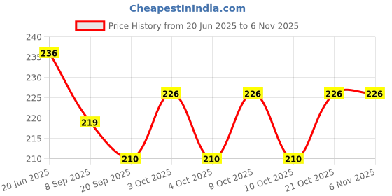 flipkart.com toys house Kids Memorable Handmade Aluminium Alloy Steam Boats toys house Price History Graph from 20 Jun 2025 to 2 Nov 2025