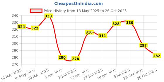 flipkart.com rakso KIDS MEN Skating & Cycling Protective Training Set (4 Pcs Set) GREEN -1 Skating Kit rakso Price History Graph from 18 May 2025 to 26 Oct 2025