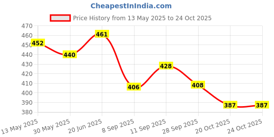 flipkart.com rakso KIDS MEN Skating & Cycling Protective Training Set (4 Pcs Set) SIZE-S ORANGE Skating Kit rakso Price History Graph from 13 May 2025 to 23 Oct 2025