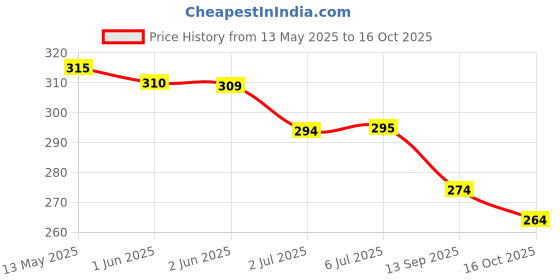flipkart.com rakso KIDS MEN Skating & Cycling Protective Training Set kit (4 Pcs Set) SIZE- S Skating Kit rakso Price History Graph from 13 May 2025 to 16 Oct 2025