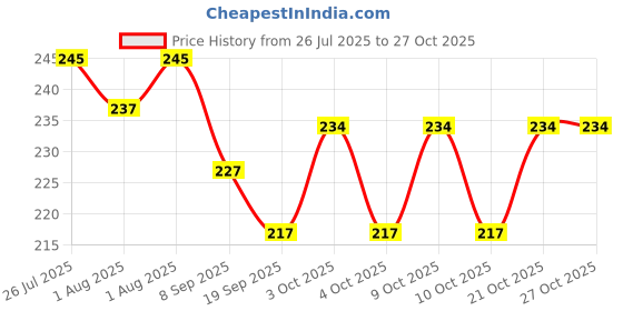 flipkart.com extraposh Kids Microfibre Toons & Characters Baby Pillow Pack of 1 Breast Support Cushion extraposh Price History Graph from 26 Jul 2025 to 27 Oct 2025