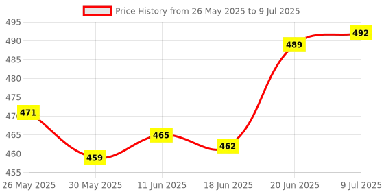 flipkart.com toyoro kids Mini Bluetooth Speaker with Mic & Amazing Dynamic LED Light toyoro Price History Graph from 26 May 2025 to 9 Jul 2025