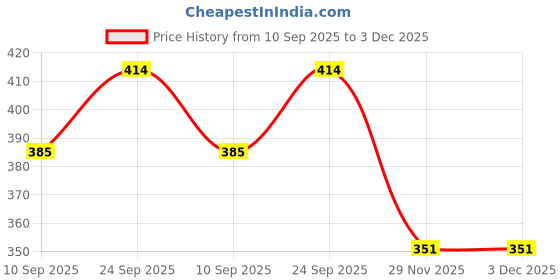 flipkart.com hk toys Kids Mini Laptop for Kids with Mouse Toys for 2 - 5 Years kids (Random color) hk toys Price History Graph from 10 Sep 2025 to 2 Dec 2025