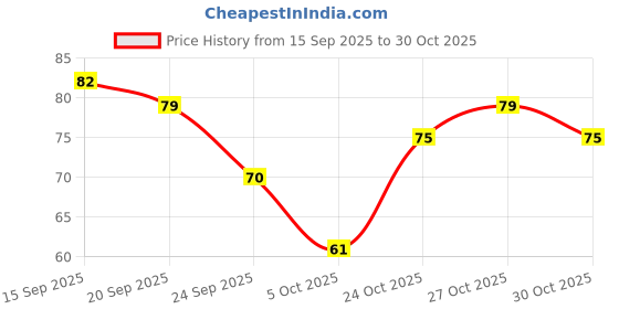 flipkart.com colgate Kids Minion Extra Soft Toothbrush colgate Price History Graph from 15 Sep 2025 to 30 Oct 2025
