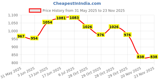 flipkart.com gracious Kids Money Safe Piggy Bank with Fingerprint Sensor & Electronic Lock Coin Bank gracious Price History Graph from 31 May 2025 to 22 Nov 2025