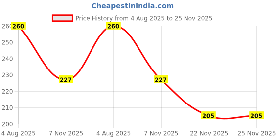 flipkart.com mjp traders Kids Mouth Harmonica || Fender Blues Deluxe Harmonica (Black) mjp traders Price History Graph from 4 Aug 2025 to 25 Nov 2025