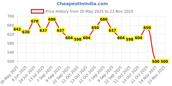 flipkart.com himanshu tex Kid's Multifunction Piano Fitness Rack World Dream and Lie Flat, Play Sit himanshu tex Price History Graph from 30 May 2025 to 23 Nov 2025