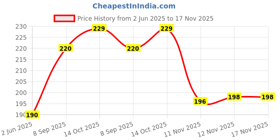 flipkart.com rakso kids Multipurpose Sports Helmet For Skating,Cycling Adjustable Straps Helmet Cycling Helmet rakso Price History Graph from 2 Jun 2025 to 17 Nov 2025