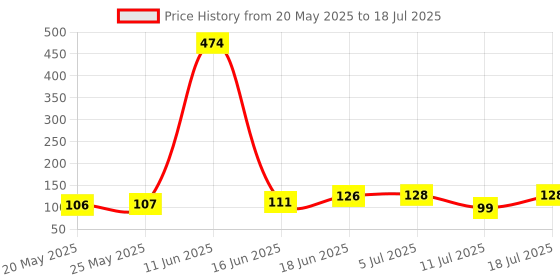 flipkart.com purna gummies Kids Multivitamin Gummies For Growth, Immunity and Health - 30 Gummies purna gummies Price History Graph from 20 May 2025 to 11 Jul 2025