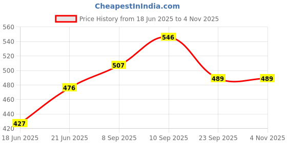flipkart.com exaltedcollection Kids Musical Air Plane(Running with music #not flying ) exaltedcollection Price History Graph from 18 Jun 2025 to 2 Nov 2025