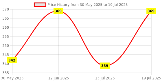 flipkart.com yatri Kids Musical Learning Laptop with LED Display Playing Toy | ABCD Alphabets and 1234 Letters yatri Price History Graph from 30 May 2025 to 13 Jul 2025
