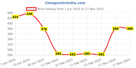 flipkart.com nhr Kids Musical Learning Study Book With Numbers , Letters , Animals For 3 + Years nhr Price History Graph from 1 Jun 2025 to 17 Nov 2025