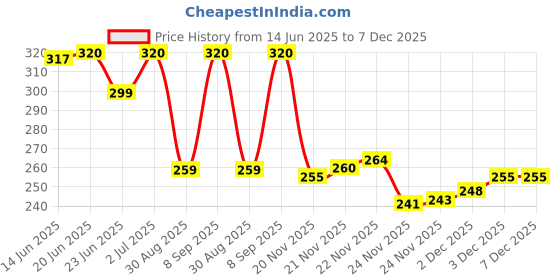 flipkart.com kavana Kids Musical Mobile Phone kavana Price History Graph from 14 Jun 2025 to 7 Dec 2025