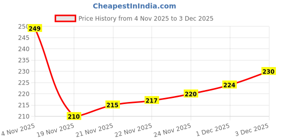 flipkart.com kavana Kids Musical Mobile Phone Toy with 3D Lights & Hanging Rope kavana Price History Graph from 4 Nov 2025 to 3 Dec 2025