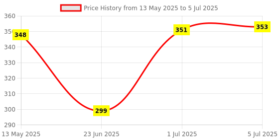 flipkart.com kavana Kids Musical Mobile Phone with Light and Sound Feature kavana Price History Graph from 13 May 2025 to 5 Jul 2025