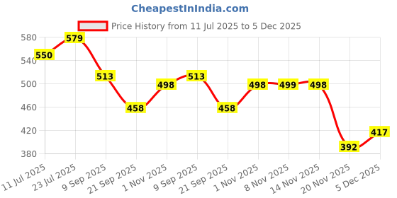 flipkart.com kcr Kids musical Steering Wheel toy babies Early Educational Toys, Pack of 1 kcr Price History Graph from 11 Jul 2025 to 5 Dec 2025