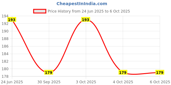 flipkart.com kids my little Set Of Two Nipple/Teat For Milk Feeding Bottle With Carry Case Fast Flow Nipple Medium Flow Nipple kids my little Price History Graph from 24 Jun 2025 to 6 Oct 2025