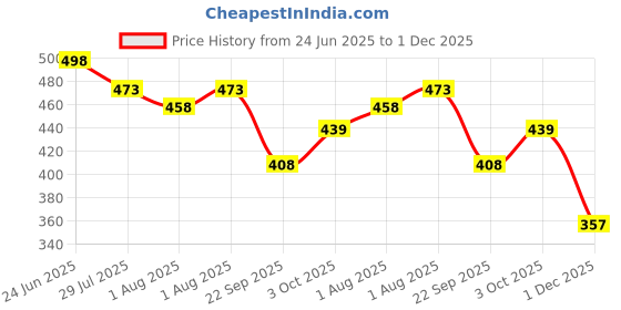 flipkart.com kids my little Soft Powder Puff for Baby, Face And Body. Newborn Babies Powder Puff with Box. kids my little Price History Graph from 24 Jun 2025 to 1 Dec 2025