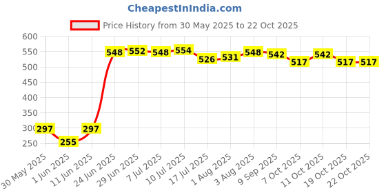 flipkart.com korbox Kids Nano Potty Toilet Seat Chair Training Seat Boys Girls White Closing Lid Potty Seat korbox Price History Graph from 30 May 2025 to 22 Oct 2025