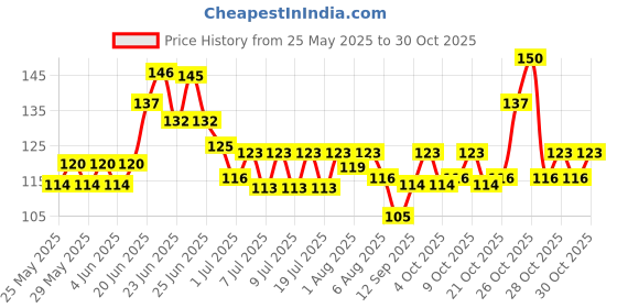 flipkart.com poksi KIDS NAPPIES poksi Price History Graph from 25 May 2025 to 30 Oct 2025