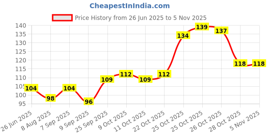 flipkart.com poksi KIDS NAPPIES poksi Price History Graph from 26 Jun 2025 to 4 Nov 2025