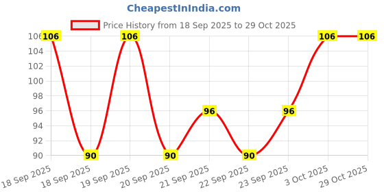 flipkart.com tuco Kids Natural Lice Buster Shampoo | Infused with Camphor, Neem, Tea Tree Oil tuco Price History Graph from 18 Sep 2025 to 29 Oct 2025