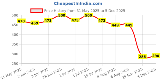 flipkart.com i khodal enterprisess Kids New Baby Pink Doll House i khodal enterprisess Price History Graph from 31 May 2025 to 5 Dec 2025