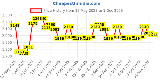 flipkart.com duggi muggi Kids New Canopy Tricycle Black Colour Tricycle duggi muggi Price History Graph from 17 May 2025 to 1 Dec 2025