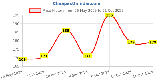 flipkart.com flaxy star Kids New School Office Men Women Waterproof Lunch Bag flaxy star Price History Graph from 26 May 2025 to 21 Oct 2025