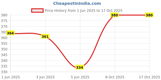 flipkart.com vinyglow KIDS NIPPAL CREAM Nipple Cream vinyglow Price History Graph from 1 Jun 2025 to 16 Oct 2025